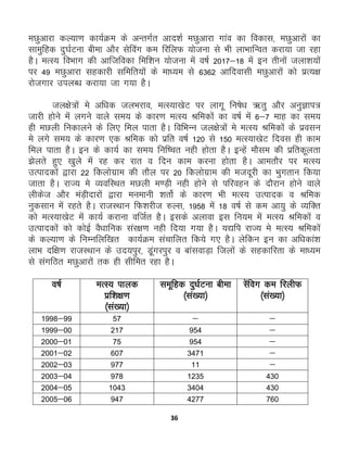 36
eNqvkjk dY;k.k dk;ZØe ds vUrxZr vkn'kZ eNqvkjk xkao dk fodkl] eNqvkjksa dk
lkeqfgd nq?kZVuk chek vkSj lsfoax de fjfyQ ;kstuk ls Hkh ykHkkfUor djk;k tk jgk
gSA eRL; foHkkx dh vkftfodk fef'ku ;kstuk esa o"kZ 2017&18 esa bu rhuksa tyk'k;ksa
ij 49 eNqvkjk lgdkjh lfefr;ksa ds ek/;e ls 6362 vkfnoklh eNqvkjksa dks izR;{k
jkstxkj miyC/k djk;k tk x;k gSA
ty{ks=ksa es vf/kd tyHkjko] eRL;k[ksV ij ykxw fu"ks/k _rq vkSj vuqKki=
tkjh gksus esa yxus okys le; ds dkj.k eRL; Jfedksa dk o"kZ esa 6&7 ekg dk le;
gh eNyh fudkyus ds fy, fey ikrk gSA fofHkUu ty{ks=ksa es eRL; Jfedksa ds izolu
es yxs le; ds dkj.k ,d Jfed dks izfr o"kZ 120 ls 150 eRL;k[ksV fnol gh dke
fey ikrk gSA bu ds dk;Z dk le; fuf’pr ugh gksrk gSA bUgsa ekSle dh izfrdwyrk
>syrs gq, [kqys esa jg dj jkr o fnu dke djuk gksrk gSA vkerkSj ij eRL;
mRikndksa }kjk 22 fdyksxzke dh rkSy ij 20 fdyksxzke dh etnwjh dk Hkqxrku fd;k
tkrk gSA jkT; es O;ofLFkr eNyh e.M+h ugh gksus ls ifjogu ds nkSjku gksus okys
yhdst vkSj eaM+hnkjksa }kjk euekuh “krksZ ds dkj.k Hkh eRL; mRiknd o Jfed
uqdlku esa jgrs gSA jktLFkku fQ'kjht #Yl] 1958 esa 18 o"kZ ls de vk;q ds O;fDr
dks eRL;k[ksV esa dk;Z djkuk oftZr gSA blds vykok bl fu;e esa eRL; Jfedksa o
mRikndksa dks dksbZ oS/kkfud laj{k.k ugh fn;k x;k gSA ;|fi jkT; es eRL; Jfedksa
ds dY;k.k ds fuEufyf[kr dk;ZØe lapkfyr fd;s x, gSA ysfdu bu dk vf/kdka'k
ykHk nf{k.k jktLFkku ds mn;iqj] M+waxjiqj o ckalokM+k ftyksa ds lgdkfjrk ds ek/;e
ls laxfBr eNqvkjksa rd gh lhfer jgk gSA
o"kZ eRL; ikyd
izf'k{k.k
¼la[;k½
Lkewfgd nq/kZVuk chek
¼la[;k½
Lsafox de fjyhQ
¼la[;k½
1998&99 57 & &
1999&00 217 954 &
2000&01 75 954 &
2001&02 607 3471 &
2002&03 977 11 &
2003&04 978 1235 430
2004&05 1043 3404 430
2005&06 947 4277 760
 