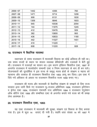 37
2006&07 1442 4356 760
2007&08 1471 5714 1208
2008&09 908 6131 1830
2009&10 1309 8848 1603
2010&11 645 10036 2054
2011&12 144 11675 1245
2012&13 412 10476 509
2013&14 382 13800 993
2014&15 436 10833 1180
2015&16 442 11027 1451
2016&17 410 11220 &
2017&18 608 11220 828
19- jktLFkku es oS/kkfud O;oLFkk
LorU=rk ds le; jktLFkku esa ekRL;dh fodkl dk dksbZ vfLrRo gh ugh FkkA
ml le; jkT;ksa ds LFkku ij 'kklu O;oLFkk izsflMsUlh vkSj jtokMksa es c¡Vh gqbZ
FkhA jktLFkku esa jtokM+ksa dk 'kklu FkkA bl dkj.k bafM;u fQ'kjht ,DV] 1897 ds
vUrxZr jktLFkku esa eRL;ks|ksx lEcU/kh ,DV o fu;e LorU=rk ds ckn gh cu ik;sA
;kstukdkjksa dh nwjnf'kZrk us bl jkT; ds le`) eRL; {ks=ksa ds laj{k.k o egŸo dks
igpkuk vkSj rRdky gh jktLFkku fQ'kjht ,DV 1953 ykxw dj fn;kA bl ,DV esa
fn;s x;as vf/kdkj ds vk/kkj ij jktLFkku fQ'kjht #Yl 1958 cuk, x,A
jktLFkku dh eRL; vkSj ekRL;dh ds oS/kkfud laj{k.k ds le>us ds fy, jkT;
ljdkj }kjk tkjh fd;s x, jktLFkku Hkw&jktLo vf/kfu;e 1956] jktLFkku bjhxs'ku
o Msªust ,DV 1954] jktLFkku iapk;rh jkt vf/kfu;e 1994 o jktLFkku jsxqys'ku
vkWQ cksfVx ,DV 1956 vkSj lEcfU/kr ,DV ds vUrxZr cuk;s x;s #Yl dks Hkh le>
ysuk vko’;d gSA
20- jktLFkku fQ'kjht ,DV] 1953
;g ,DV jktLFkku esa ekRL;dh dh lqj{kk] laj{k.k ,oa fodkl ds fy, cuk;k
x;k gSA bl esa dqy 14 /kkjk,a nh x;h gSA ;|fi /kkjk la[;k 14 dks 1957 es
 