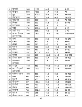 45
9 xEHkhjh 2300 1150 26-5 27-6 9&68
10 ?kkslqUnk 2000 1000 11-7 70-0 70
11 xq<+k 1859 929-5 80-3 86-4 39&161
12 Hkhelkxj 1830 915 20-9 68-6 28&109
13 eaaaaaaaxylj 1800 900 35 116-5 74&160
14 fxyok 1800 900 24-8 33-0 21&48
15 jktleUn 1792 896 2-6 17-2 17
16 ljsjh 1781 890-5 4-3 9-6 3&15
17 [kkjh Mse 1771 885-5 10-8 18-3 5&40
18 ?kXxj fMçs'ku
¼guqekux<+½
1600 1600 736-2 1380 1132&1628
19 Ekk'kh 1600 800 58-5 109-8 16&219
20 okxu 1600 800 8-5 31-9 30&40
21 vjoj 1550 775 5-7 21-9 14&30
22 ikapuk 1400 700 38-1 108-9 60&169
23 eksjsy 1360 680 13-4 39-4 21&52
24 jkex<+ 1267 633-5 20-1 47-5 39&79
25 tokbZ 1200 600 128-8 321-9 210&372
26 VksjMh lkxj 1200 600 15-7 52-3 12&123
27 t;leUn
¼vyoj½
1200 600 7-4 36-8 25&48
28 ckjs<+k 1160 580 163-3 337-9 216&517
29 vkbZ-th-,u-ih-
¼tSlyesj½
1000 1000 275-3 275-3 62&441
30 if'pe cukl 1000 500 31-0 62-0 18&106
31 txj 993 496-5 38-4 77-4 10&157
32 nqxkjh 866 433 70-3 162-4 95&254
33 jkelkxj 807 403-5 66-8 165-4 124-203
34 fNrksyh 800 400 70-0 174-9 50&305
35 uhanM+ 800 400 71-4 178-4 150&195
36 dksBkjh 785 392-5 27-6 70-3 38&97
37 ekaM+y 770 385 18-6 48-3 23&99
38 lSUFky lkxj 690 345 10-8 31-3 31-9
 