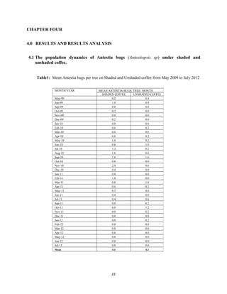 CHAPTER FOUR
4.0 RESULTS AND RESULTS ANALYSIS
4.1 The population dynamics of Antestia bugs (Antestiopsis sp) under shaded and
unshaded coffee.
Table1: Mean Antestia bugs per tree on Shaded and Unshaded coffee from May 2009 to July 2012
22
MONTH/YEAR MEAN ANTESTIA BUGS/ TREE/ MONTH
SHADED COFFEE UNSHADED COFFEE
May-09 0.2 0.4
Jun-09 1.0 0.8
Sep-09 0.0 0.0
Oct-09 0.2 0.0
Nov-09 0.0 0.0
Dec-09 0.2 0.0
Jan-10 0.0 0.0
Feb-10 0.6 0.2
Mar-10 0.6 0.6
Apr-10 0.0 0.2
May-10 1.0 0.2
Jun-10 0.8 1.0
Jul-10 1.2 0.2
Aug-10 1.6 0.6
Sep-10 1.6 1.6
Oct-10 0.6 0.0
Nov-10 2.4 0.6
Dec-10 0.4 0.0
Jan-11 0.8 0.0
Feb-11 1.0 0.0
Mar-11 0.8 1.8
Apr-11 0.6 0.2
May-11 0.2 0.0
Jun-11 0.4 0.0
Jul-11 0.4 0.6
Sep-11 0.0 0.2
Oct-11 0.0 1.2
Nov-11 0.0 0.2
Dec-11 0.0 0.0
Jan-12 0.0 0.2
Feb-12 0.0 0.0
Mar-12 0.0 0.0
Apr-12 0.0 0.0
May-12 0.0 0.0
Jun-12 0.0 0.0
Jul-12 0.0 0.0
Mean 0.4 0.3
 