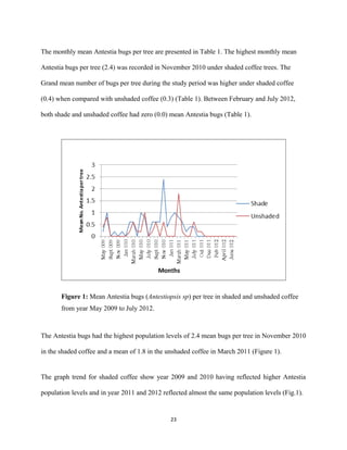 The monthly mean Antestia bugs per tree are presented in Table 1. The highest monthly mean
Antestia bugs per tree (2.4) was recorded in November 2010 under shaded coffee trees. The
Grand mean number of bugs per tree during the study period was higher under shaded coffee
(0.4) when compared with unshaded coffee (0.3) (Table 1). Between February and July 2012,
both shade and unshaded coffee had zero (0.0) mean Antestia bugs (Table 1).
Figure 1: Mean Antestia bugs (Antestiopsis sp) per tree in shaded and unshaded coffee
from year May 2009 to July 2012.
The Antestia bugs had the highest population levels of 2.4 mean bugs per tree in November 2010
in the shaded coffee and a mean of 1.8 in the unshaded coffee in March 2011 (Figure 1).
The graph trend for shaded coffee show year 2009 and 2010 having reflected higher Antestia
population levels and in year 2011 and 2012 reflected almost the same population levels (Fig.1).
23
 