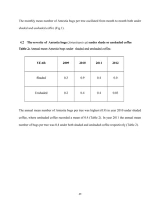 The monthly mean number of Antestia bugs per tree oscillated from month to month both under
shaded and unshaded coffee (Fig.1).
4.2 The severity of Antestia bugs (Antestiopsis sp) under shade or unshaded coffee
Table 2: Annual mean Antestia bugs under shaded and unshaded coffee.
YEAR 2009 2010 2011 2012
Shaded 0.3 0.9 0.4 0.0
Unshaded 0.2 0.4 0.4 0.03
The annual mean number of Antestia bugs per tree was highest (0.9) in year 2010 under shaded
coffee, where unshaded coffee recorded a mean of 0.4 (Table 2). In year 2011 the annual mean
number of bugs per tree was 0.4 under both shaded and unshaded coffee respectively (Table 2).
24
 