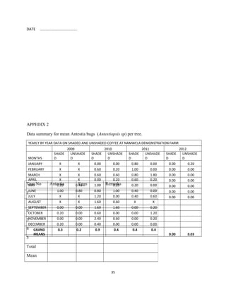 DATE ………………………………….
APPEDIX 2
Data summary for mean Antestia bugs (Antestiopsis sp) per tree.
YEARLY BY YEAR DATA ON SHADED AND UNSHADED COFFEE AT NAMWELA DEMONSTRATION FARM
2009 2010 2011 2012
MONTHS
SHADE
D
UNSHADE
D
SHADE
D
UNSHADE
D
SHADE
D
UNSHADE
D
SHADE
D
UNSHADE
D
JANUARY X X 0.00 0.00 0.80 0.00 0.00 0.20
FEBRUARY X X 0.60 0.20 1.00 0.00 0.00 0.00
MARCH X X 0.60 0.60 0.80 1.80 0.00 0.00
APRIL X X 0.00 0.20 0.60 0.20 0.00 0.00
MAY 0.20 0.40 1.00 0.20 0.20 0.00 0.00 0.00
JUNE 1.00 0.80 0.80 1.00 0.40 0.00 0.00 0.00
JULY X X 1.20 0.00 0.40 0.60 0.00 0.00
AUGUST X X 1.60 0.60 X X
SEPTEMBER 0.00 0.00 1.60 1.60 0.00 0.20
OCTOBER 0.20 0.00 0.60 0.00 0.00 1.20
NOVEMBER 0.00 0.00 2.40 0.60 0.00 0.20
DECEMBER 0.20 0.00 0.40 0.00 0.00 0.00
GRAND
MEANS
0.3 0.2 0.9 0.4 0.4 0.4
0.00 0.03
35
Tree No Antestia Eggs Remarks
1
2
3
4
5
Total
Mean
 