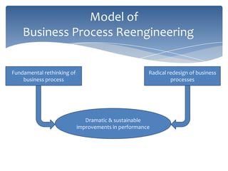 Model of
Business Process Reengineering
Fundamental rethinking of
business process

Radical redesign of business
processes

Dramatic & sustainable
improvements in performance

 