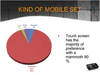 KIND OF MOBILE SET
Keypad
4%
TouchScr
een
90%
Slide
2%
Fold
4%
• Touch screen
has the
majority of
preference
with a
mammoth 90
%.
 