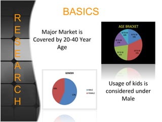 R
E
S
E
A
R
C
H
Major Market is
Covered by 20-40 Year
Age
BASICS
Usage of kids is
considered under
Male
 