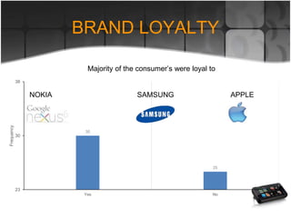 BRAND LOYALTY
30
25
23
30
38
Yes No
Frequency
Majority of the consumer’s were loyal to
NOKIA SAMSUNG APPLE
 