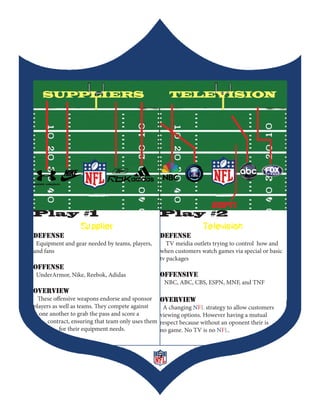 Play #1                                             Play #2
                  Supplier                                          Television
Defense                                             Defense
 Equipment and gear needed by teams, players,          TV meidia outlets trying to control how and
and fans                                            when customers watch games via special or basic
                                                    tv packages
Offense
 UnderArmor, Nike, Reebok, Adidas                   Offensive
                                                        NBC, ABC, CBS, ESPN, MNF, and TNF
Overview
  These offensive weapons endorse and sponsor       Overview
players as well as teams. They compete against       A changing NFL strategy to allow customers
  one another to grab the pass and score a          viewing options. However having a mutual
      contract, ensuring that team only uses them   respect because without an oponent their is
           for their equipment needs.               no game. No TV is no NFL.



                                                    5
 