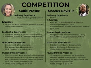 COMPETITION
Sallie Proske
Industry Experience:
• Production Manager and Assistant
Education:
• Bachelor’s in Audio Engineering and Music Business
from Full Sail University
Leadership Experience:
• Production Manager at Live Nation Entertainment
• Production Assistant at Live Nation Entertainment
Skills and Pro
fi
ciencies:
• Entertainment - 21 endorsements
• Tour Management - 22 endorsements
• Music Production - 14 endorsements
Marcus Davis Jr
Overall Online Presence:
• 500+ connections with a semi-professional headshot
and customized banner photo. Very detailed pro
fi
le
with a customized pro
fi
le URL. Semi-active on other
social sites, and no published articles.
• Grade: Above Average, 85 out of 100
HEADSHOT
Industry Experience:
• Student
Education:
• Associate’s in Music Business from Houston
Community College (grad. 2023)
• Bachelor’s in Music Business from Full Sail University
(grad. 2024)
Leadership Experience:
• Emergency safety drill coordinator in U.S. Navy
• Personal
fi
tness group instructor at Life Time
Skills and Pro
fi
ciencies:
• Entertainment Industry - 0 endorsements
• Content Development - 0 endorsements
• Market Research - 0 endorsements
Overall Online Presence:
• 30 connections on LinkedIn, and professional
headshot. Detailed pro
fi
le info with customized
pro
fi
le URLs. Personal blog site, various social sites,
and professional portfolio site.
• Grade: Average, 75 out of 100
 