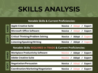 SKILLS ANALYSIS
Notable Skills & Current Pro
fi
ciencies:
Notable Skills REQUIRED in TRADE & Current Pro
fi
ciencies:
Apple Creative Suite
SOFT
HARD
Novice / Adept / Expert
Microsoft O
ffi
ce Software Novice / Adept / Expert
Critical Thinking/Problem Solving Novice / Adept / Expert
Listening/Speaking/Writing Novice / Adept / Expert
Workplace Productivity Software
SOFT
HARD
Novice / Adept / Expert
Adobe Creative Suite Novice / Adept / Expert
Negotiation/Persuasion Novice / Adept / Expert
Coordination/Marketing/Negotiation Novice / Adept / Expert
 