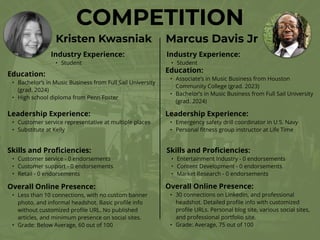 COMPETITION
Kristen Kwasniak
Leadership Experience:
• Customer service representative at multiple places
• Substitute at Kelly
Marcus Davis Jr
Industry Experience:
• Student
Education:
• Bachelor’s in Music Business from Full Sail University
(grad. 2024)
• High school diploma from Penn Foster
Skills and Pro
fi
ciencies:
• Customer service - 0 endorsements
• Customer support - 0 endorsements
• Retail - 0 endorsements
Overall Online Presence:
• Less than 10 connections, with no custom banner
photo, and informal headshot. Basic pro
fi
le info
without customized pro
fi
le URL. No published
articles, and minimum presence on social sites.
• Grade: Below Average, 60 out of 100
Industry Experience:
• Student
Education:
• Associate’s in Music Business from Houston
Community College (grad. 2023)
• Bachelor’s in Music Business from Full Sail University
(grad. 2024)
Leadership Experience:
• Emergency safety drill coordinator in U.S. Navy
• Personal
fi
tness group instructor at Life Time
Skills and Pro
fi
ciencies:
• Entertainment Industry - 0 endorsements
• Content Development - 0 endorsements
• Market Research - 0 endorsements
Overall Online Presence:
• 30 connections on LinkedIn, and professional
headshot. Detailed pro
fi
le info with customized
pro
fi
le URLs. Personal blog site, various social sites,
and professional portfolio site.
• Grade: Average, 75 out of 100
 