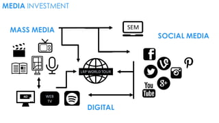 LRP	
  WORLD	
  TOUR
MASS MEDIA SEM
SOCIAL MEDIA
DIGITAL
WEB
TV
MEDIA INVESTMENT
 