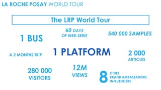 LA ROCHE POSAY WORLD TOUR
The LRP World Tour
1 BUS
60 DAYS
OF WEB-SERIE
A 2 MONTHS TRIP
CITIES
BRAND AMBASSADORS
INFLUENCERS8
12M
VIEWS
2 000
ARTICLES
540 000 SAMPLES
1 PLATFORM
280 000
VISITORS
 
