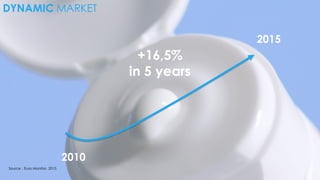 SKIN CARE
MARKET REVIEW
2010
2015
+16,5%
in 5 years
DYNAMIC MARKET
Source : Euro Monitor, 2015
 