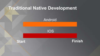 Traditional Native Development
FinishStart
IOS
Android
 