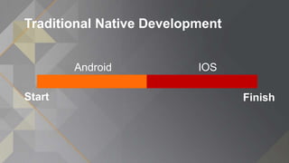 Traditional Native Development
FinishStart
IOSAndroid
 