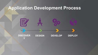 Application Development Process
DISCOVER
Y
DESIGN DEVELOP DEPLOY
 