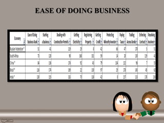 EASE OF DOING BUSINESS
 