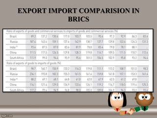 EXPORT IMPORT COMPARISION IN
BRICS
 