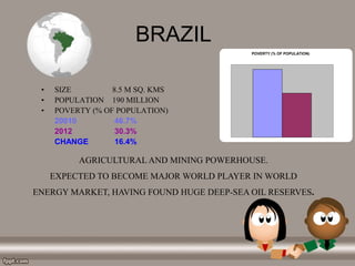 BRAZIL
• SIZE 8.5 M SQ. KMS
• POPULATION 190 MILLION
• POVERTY (% OF POPULATION)
20010 46.7%
2012 30.3%
CHANGE 16.4%
AGRICULTURAL AND MINING POWERHOUSE.
EXPECTED TO BECOME MAJOR WORLD PLAYER IN WORLD
ENERGY MARKET, HAVING FOUND HUGE DEEP-SEA OIL RESERVES.
POVERTY (% OF POPULATION)
 