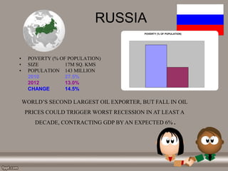 RUSSIA
• POVERTY (% OF POPULATION)
• SIZE 17M SQ. KMS
• POPULATION 143 MILLION
2010 27.5%
2012 13.0%
CHANGE 14.5%
POVERTY (% OF POPULATION)
WORLD’S SECOND LARGEST OIL EXPORTER, BUT FALL IN OIL
PRICES COULD TRIGGER WORST RECESSION IN AT LEAST A
DECADE, CONTRACTING GDP BY AN EXPECTED 6% .
 