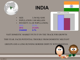 INDIA
• SIZE 3.3M SQ. KMS
• POPULATION 1100 MILLION
• POVERTY (% OF POPULATION)
2010 27.5%
2012 21.8.0%
CHANGE 5.7%
POVERTY (% OF POPULATION)
VAST DOMESTIC MARKET PUTS IT ON THE TRACK FOR GROWTH
THIS YEAR. FACES POTENTIAL TROUBLE FROM DOMESTIC MILITANT
GROUPS AND A LONG RUNNING BORDER DISPUTE WITH PAKISTAN.
 