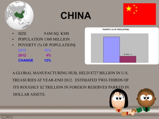 CHINA
• SIZE 9.6M SQ. KMS
• POPULATION 1300 MILLION
• POVERTY (% OF POPULATION)
2010 16%
2012 4%
CHANGE 12%
2008, 1, 4
POVERTY (% OF POPULATION)
A GLOBAL MANUFACTURING HUB, HELD $727 BILLION IN U.S.
TREASURIES AT YEAR-END 2012. ESTIMATED TWO-THIRDS OF
ITS ROUGHLY $2 TRILLION IN FOREIGN RESERVES PARKED IN
DOLLAR ASSETS.
 