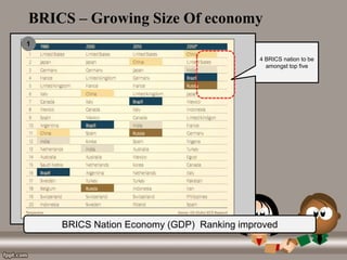 BRICS Moves Up in USD-Denominated GDP Ranking
BRICS – Growing Size Of economy
1
BRICS Nation Economy (GDP) Ranking improved
4 BRICS nation to be
amongst top five
 