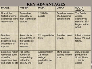 KEY ADVANTAGES
BRAZIL RUSSIA INDIA CHINA SOUTH
AFRICA
One of the
fastest growing
economies in the
last century
Russia has
capability in
high-technology
sectors
1.15 billion
people
Broad expansion
of educational
achievement
The South
African
economy is
now the 23rd
largest in the
world
Brazilian
economy
becoming less
dependent on
exports
Accounts for
around 20% of
the world’s oil
and gas
reserves
2nd largest labor
force
Rapid economic
growth
Inflation is now
below 5% and
falling.
Extremely rich in
resources such
as coffee,
sugarcane, iron ,
and crude oil etc
Fall in the
number of
people living
below the
poverty line
Approximately
2.5 million
college
graduates per
year
Third largest
country in land
size
25% of goods
produced in
South Africa
are for
export
 