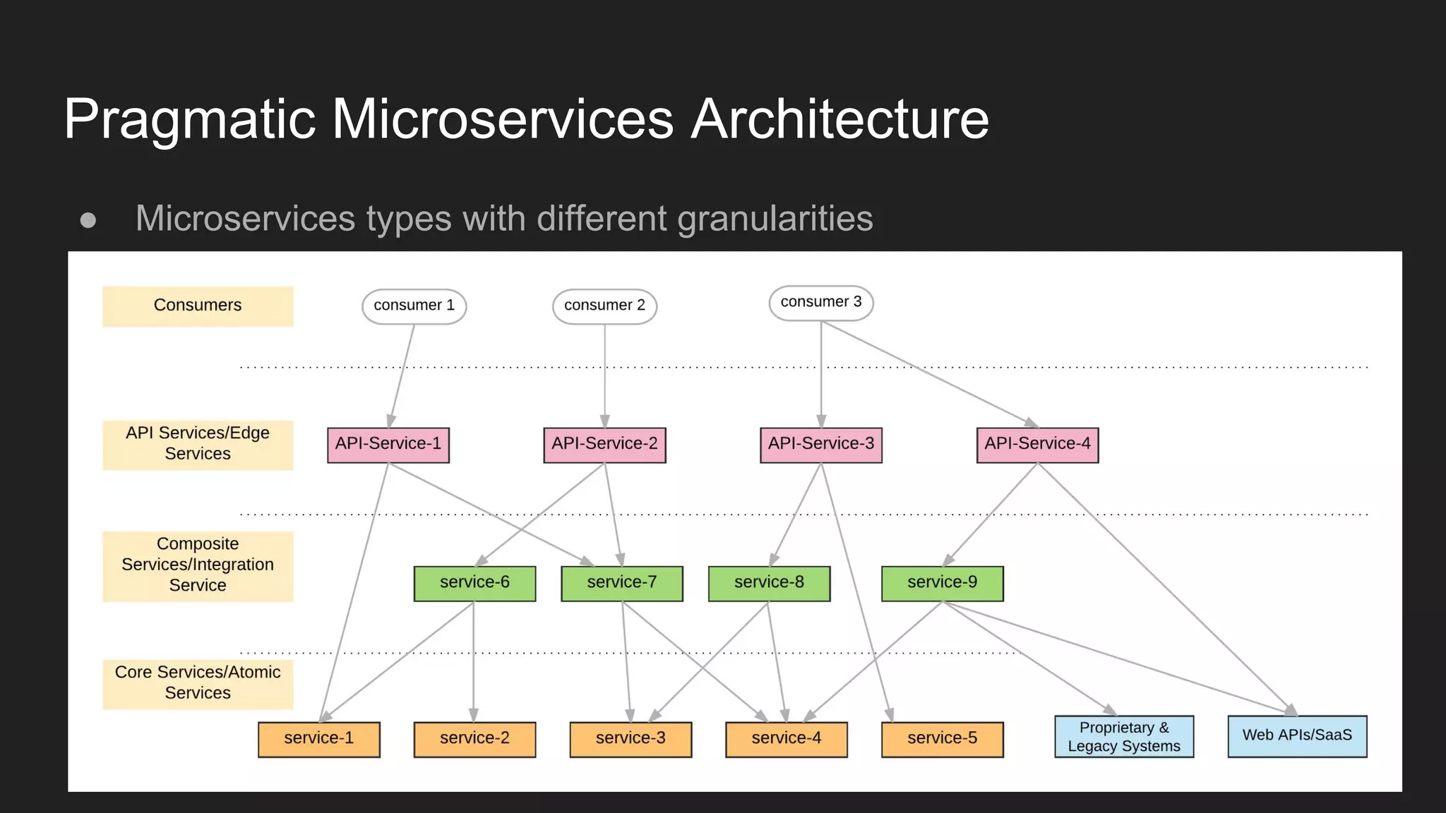 Pragmatic Microservices Architecture ● Microservices types with different granularities 