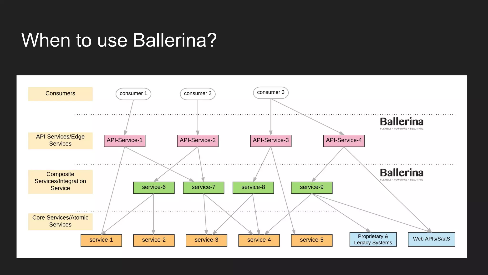 When to use Ballerina? 