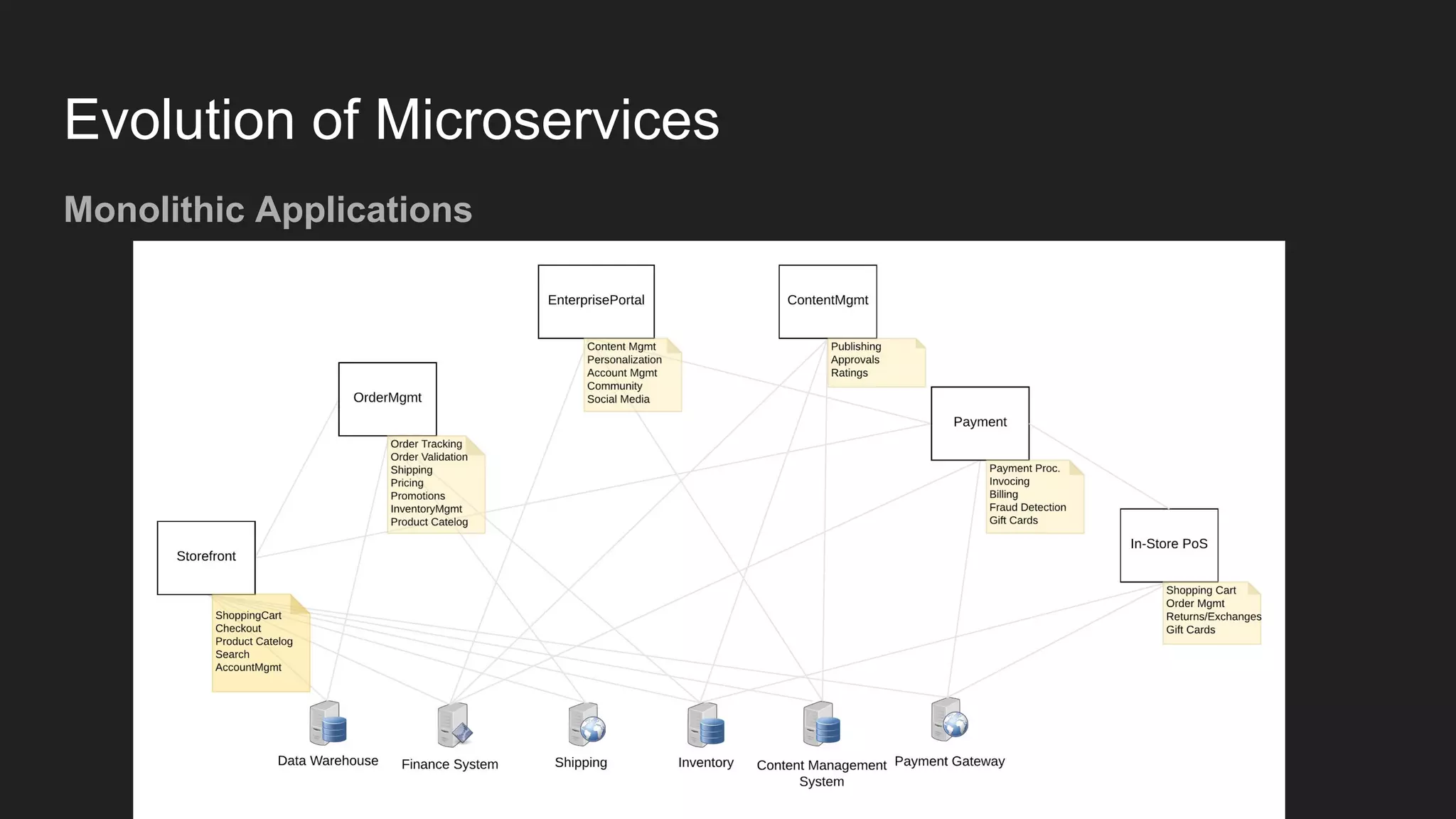 Evolution of Microservices Monolithic Applications 