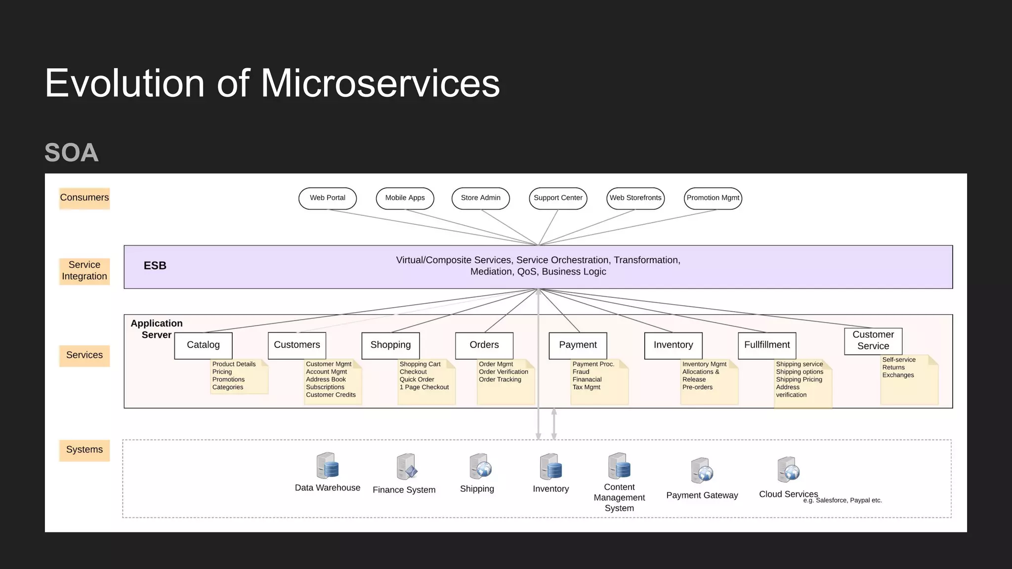 Evolution of Microservices SOA 