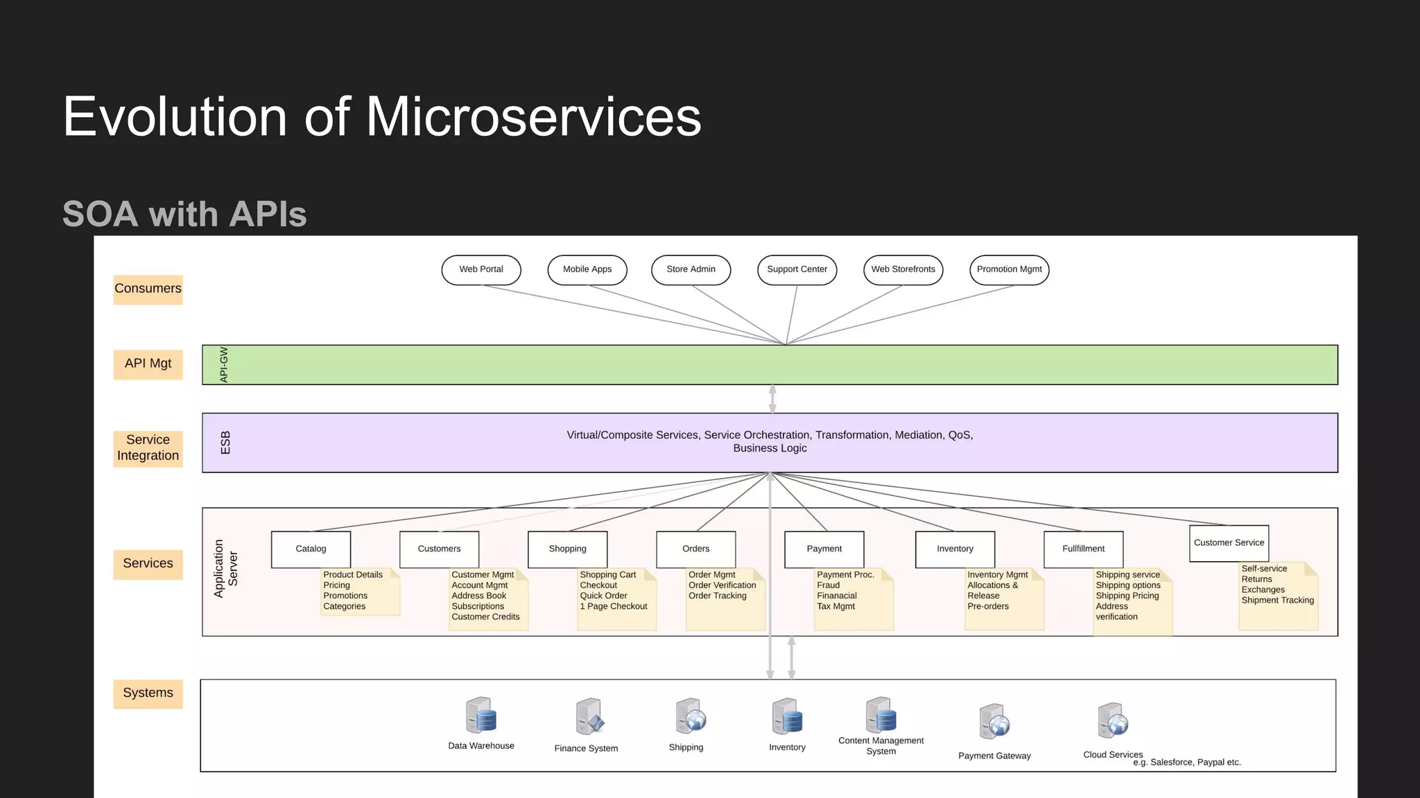 Evolution of Microservices SOA with APIs 