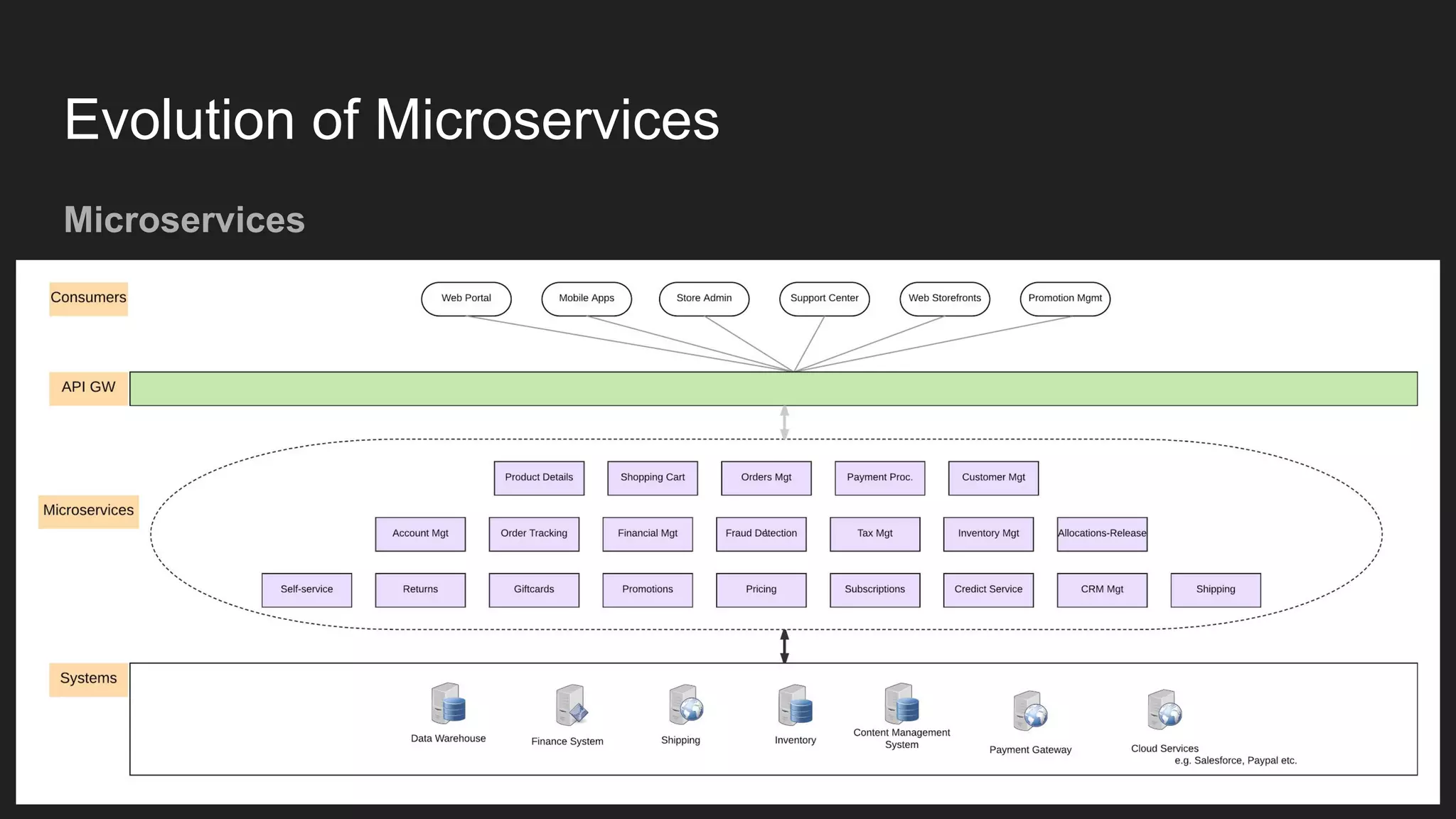 Evolution of Microservices Microservices 