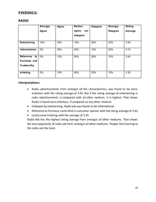 15 
FINDINGS: 
RADIO 
Strongly 
Agree 
Agree Neither 
agree nor 
disagree 
Disagree Strongly 
Disagree 
Rating 
Average 
Entertaining 10% 35% 15% 20% 20% 3.05 
Informational 5% 35% 25% 15% 20% 3.10 
Reference to 
Purchase and 
Trustworthy 
0% 10% 50% 25% 15% 3.45 
Irritating 5% 10% 45% 25% 15% 3.35 
Interpretations: 
 Radio advertisements from amongst all the characteristics, was found to be more 
entertain with the rating average of 3.05. But if the rating average of entertaining in 
radio advertisements is compared with all other medium, it is highest. That shows 
Radio is found least entertain, if compared to any other medium. 
 Followed by entertaining, Radio ads was found to be informational 
 Reference to Purchase came third in consumer opinion with the rating average of 3.45 
 Lastly came irritating with the average of 3.35 
Radio Ads has the highest rating average from amongst all other mediums. That shows 
the least popularity of radio ads from amongst all other mediums. People like listening to 
the radio ads the least. 
 