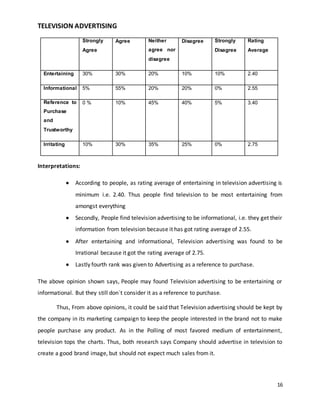 16 
TELEVISION ADVERTISING 
Strongly 
Agree 
Agree Neither 
agree nor 
disagree 
Disagree Strongly 
Disagree 
Rating 
Average 
Entertaining 30% 30% 20% 10% 10% 2.40 
Informational 5% 55% 20% 20% 0% 2.55 
Reference to 
Purchase 
and 
Trustworthy 
0 % 10% 45% 40% 5% 3.40 
Irritating 10% 30% 35% 25% 0% 2.75 
Interpretations: 
 According to people, as rating average of entertaining in television advertising is 
minimum i.e. 2.40. Thus people find television to be most entertaining from 
amongst everything 
 Secondly, People find television advertising to be informational, i.e. they get their 
information from television because it has got rating average of 2.55. 
 After entertaining and informational, Television advertising was found to be 
Irrational because it got the rating average of 2.75. 
 Lastly fourth rank was given to Advertising as a reference to purchase. 
The above opinion shown says, People may found Television advertising to be entertaining or 
informational. But they still don`t consider it as a reference to purchase. 
Thus, From above opinions, it could be said that Television advertising should be kept by 
the company in its marketing campaign to keep the people interested in the brand not to make 
people purchase any product. As in the Polling of most favored medium of entertainment, 
television tops the charts. Thus, both research says Company should advertise in television to 
create a good brand image, but should not expect much sales from it. 
 