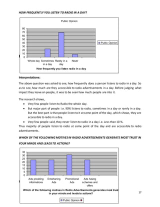 17 
HOW FREQUENTLY YOU LISTEN TO RADIO IN A DAY? 
80 
70 
60 
50 
40 
30 
20 
10 
RECOMMENDATION: 
Interpretations: 
The above question was asked to see, how frequently does a person listens to radio in a day. So 
as to see, how much are they accessible to radio advertisements in a day. Before judging what 
impact they leave on people, it was to be seen how much people are into it. 
The research shows, 
 Very few people listen to Radio the whole day. 
 But major part of people i.e. 90% listens to radio, sometimes in a day or rarely in a day. 
But the best part is that people listen to it at some point of the day, which shows, they are 
accessible to radio in a day. 
 Very few people said, they never listen to radio in a day i.e. Less than 10 %. 
Thus majority of people listen to radio at some point of the day and are accessible to radio 
advertisements. 
WHICH OF THE FOLLOWING MOTIVES IN RADIO ADVERTISEMENTS GENERATE MOST TRUST IN 
YOUR MINDS AND LEADS TO ACTIONS? 
35 
30 
25 
20 
15 
10 
5 
Interpretations: 
Public Opinion 
0 
Whole day Sometimes 
in a day 
Rarely in a 
day 
Never 
How frequently you listen radio in a day 
Public Opinion 
0 
Ads providing 
informations 
Entertaning 
Ads 
Promotional 
Ads 
Ads having 
schemes and 
offers 
Which of the following motives in Radio Advertisements generates most trust 
in your minds and leads to actions? 
Public Opinion 
 