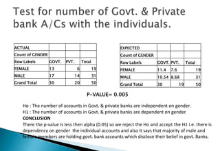 ACTUAL
Count of GENDER
Row Labels GOVT. PVT. Total
FEMALE 13 6 19
MALE 17 14 31
Grand Total 30 20 50
EXPECTED
Count of GENDER
Row Labels GOVT. PVT. Total
FEMALE 11.4 7.6 19
MALE 10.54 8.68 31
Grand Total 30 19 50
Ho : The number of accounts in Govt. & private banks are independent on gender.
H1 : The number of accounts in Govt. & private banks are dependent on gender.
CONCLUSION
There the p-value is less then alpha (0.05) so we reject the Ho and accept the H1 i.e. there is
dependency on gender the individual accounts and also it says that majority of male and
female members are holding govt. bank accounts which disclose their belief in govt. Banks.
P-VALUE= 0.005
 