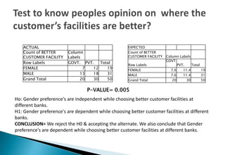 ACTUAL
Count of BETTER
CUSTOMER FACILITY
Column
Labels
Row Labels GOVT. PVT. Total
FEMALE 7 12 19
MALE 13 18 31
Grand Total 20 30 50
EXPECTED
Count of BETTER
CUSTOMER FACILITY Column Labels
Row Labels
GOVT
. PVT. Total
FEMALE 7.6 11.4 19
MALE 7.6 11.4 31
Grand Total 20 30 50
P-VALUE= 0.005
Ho: Gender preference's are independent while choosing better customer facilities at
different banks.
H1: Gender preference's are dependent while choosing better customer facilities at different
banks.
CONCLUSION= We reject the H0 & accepting the alternate. We also conclude that Gender
preference's are dependent while choosing better customer facilities at different banks.
 