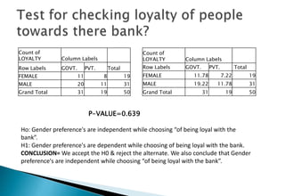 Count of
LOYALTY Column Labels
Row Labels GOVT. PVT. Total
FEMALE 11 8 19
MALE 20 11 31
Grand Total 31 19 50
Count of
LOYALTY Column Labels
Row Labels GOVT. PVT. Total
FEMALE 11.78 7.22 19
MALE 19.22 11.78 31
Grand Total 31 19 50
P-VALUE=0.639
Ho: Gender preference's are independent while choosing “of being loyal with the
bank”.
H1: Gender preference's are dependent while choosing of being loyal with the bank.
CONCLUSION= We accept the H0 & reject the alternate. We also conclude that Gender
preference's are independent while choosing “of being loyal with the bank”.
 