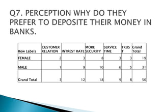 Row Labels
CUSTOMER
RELATION INTREST RATE
MORE
SECURITY
SERVICE
TIME
TRUS
T
Grand
Total
FEMALE 2 3 8 3 3 19
MALE 1 9 10 6 5 31
Grand Total 3 12 18 9 8 50
 