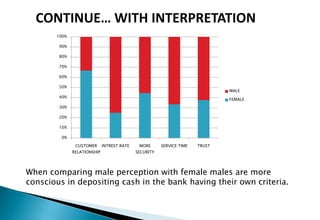 0%
10%
20%
30%
40%
50%
60%
70%
80%
90%
100%
CUSTOMER
RELATIONSHIP
INTREST RATE MORE
SECURITY
SERVICE TIME TRUST
MALE
FEMALE
CONTINUE… WITH INTERPRETATION
When comparing male perception with female males are more
conscious in depositing cash in the bank having their own criteria.
 