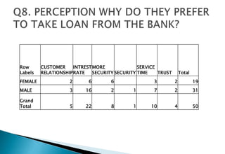 Row
Labels
CUSTOMER
RELATIONSHIP
INTREST
RATE
MORE
SECURITY SECURITY
SERVICE
TIME TRUST Total
FEMALE 2 6 6 3 2 19
MALE 3 16 2 1 7 2 31
Grand
Total 5 22 8 1 10 4 50
 