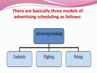There are basically three models of
advertising scheduling as follows:
 