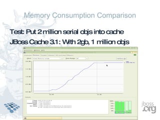 Memory Consumption Comparison

Test: Put 2 million serial objs into cache
JBoss Cache 3.1: W 2gb, 1 m
                  ith      illion objs
 