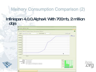 Memory Consumption Comparison (2)

Infinispan 4.0.0.Alpha4: W 700m 2 m
                          ith  b,  illion
  objs
 