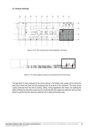 BUILDING SCIENCE II [ARC 3413/ BLD 61303] PROJECT I : LIGHTING & ACOUSTIC PERFORMANCE EVALUATION AND
DESIGN [UNDERGROUND SOCIETE]
109
13. Human Activity
Figure 5.3.2.70 : Plan showing human activity happening in the kitchen
Table 5.3.2.19: Section diagram showing the noice produced by the human activity
The high level of noise produced by the human activity in the kitchen area usually occurs during the
peak hours where the chefs are busy preparing food to be serve to the customers. The noise source
usually produced when the chef is cooking, baking, mixing ingredients with mixers and washing the
dishes whereas the secondary noise source is produced when the waiters are walking in and out of the
kitchen to get the food and serve the customer who is sitting at the bistro area.
 