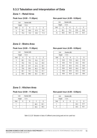 BUILDING SCIENCE II [ARC 3413/ BLD 61303] PROJECT I : LIGHTING & ACOUSTIC PERFORMANCE EVALUATION AND
DESIGN [UNDERGROUND SOCIETE]
110
5.3.3 Tabulation and Interpretation of Data
Zone 1 : Retail Area
Zone 2 : Bistro Area
Zone 3 : Kitchen Area
Peak hour (9.00 - 11.00pm)
Peak hour (9.00 - 11.00pm)
Peak hour (9.00 - 11.00pm)
Non-peak hour (4.00 - 6.00pm)
Non-peak hour (4.00 - 6.00pm)
Non-peak hour (4.00 - 6.00pm)
Table 5.3.2.20: Tabulation of data of 3 different zones during peak and non- peak hour
 