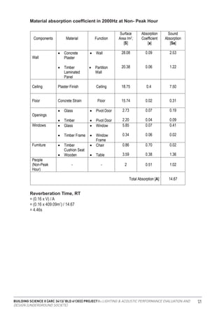 BUILDING SCIENCE II [ARC 3413/ BLD 61303] PROJECT I : LIGHTING & ACOUSTIC PERFORMANCE EVALUATION AND
DESIGN [UNDERGROUND SOCIETE]
121
Material absorption coefficient in 2000Hz at Non- Peak Hour
Reverberation Time, RT
= (0.16 x V) / A
= (0.16 x 409.09m ) / 14.67
= 4.46s
3
 